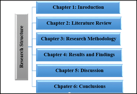 Figure 1.7.1: Structure of Research