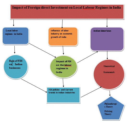 Figure: Conceptual framework 