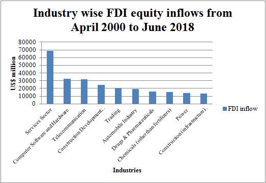 Figure 2: Industry workflows of the FDI in the country India 