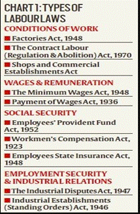 Figure 6: Labor Laws 